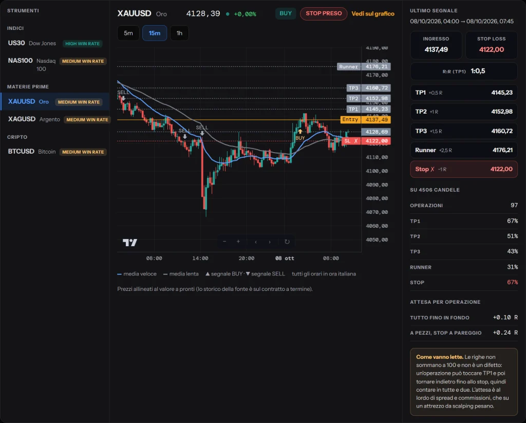 Indicatore FINANCE PRO sull'oro, con segnali sul grafico.